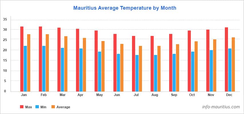 climate in mauritius